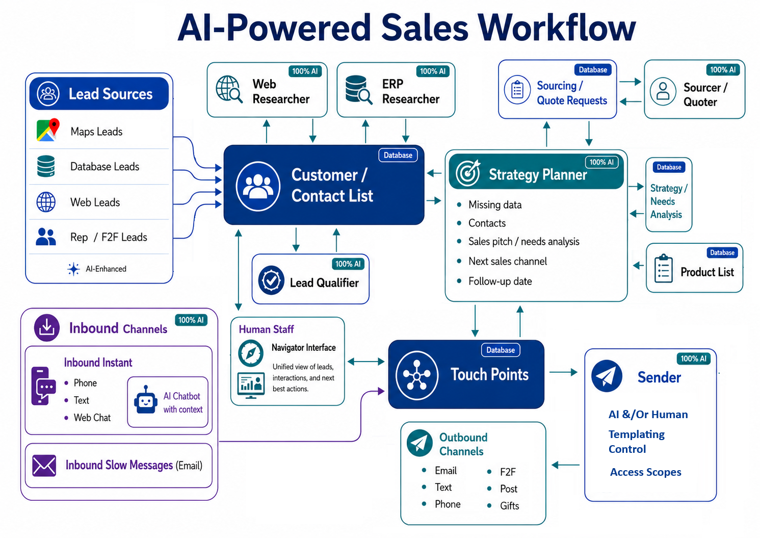 Diagram of the AI-powered sales workflow